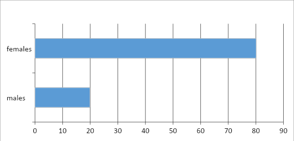 Prevalence of Vitamin D 6